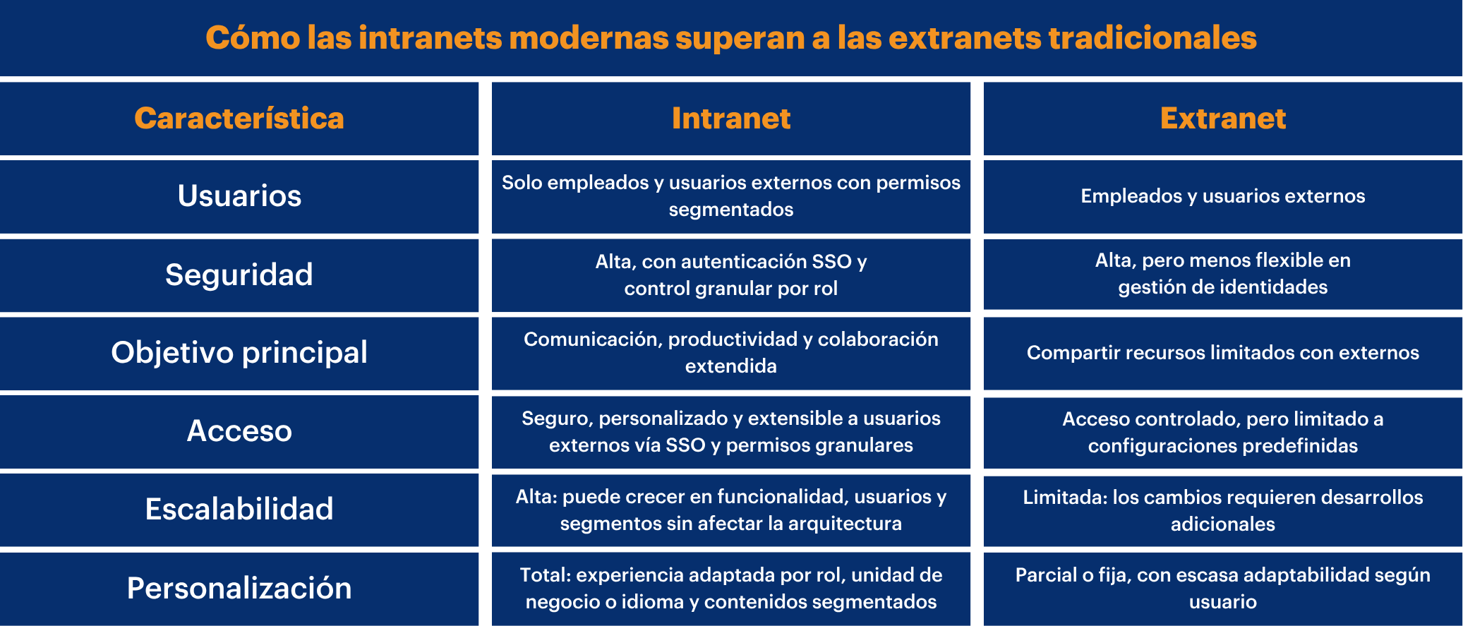 tabla Intranet y extranet